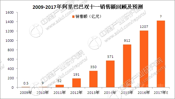 2017年天貓“雙11”銷售額將達1516億元